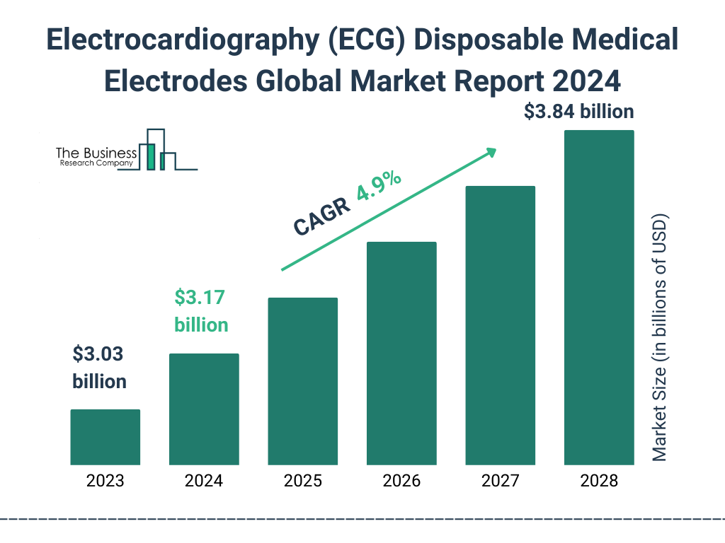 Global Electrocardiography (ECG) Disposable Medical Electrodes Market Size 2023 to 2028: Graph 