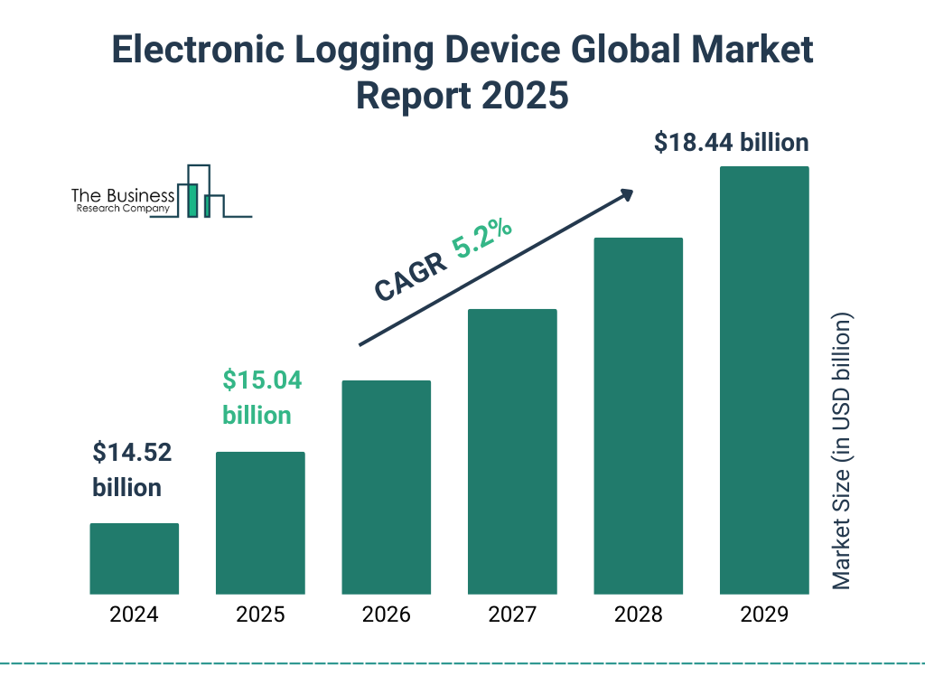 Electronic Logging Device Global Market Report 2025 Market Size and growth rate 2025 to 2029: Graph