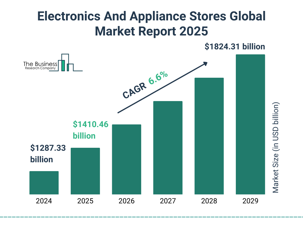 Electronics And Appliance Stores Market Size and growth rate 2025 to 2029: Graph