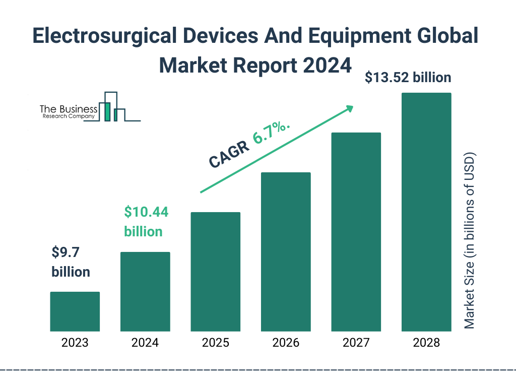 Global Electrosurgical Devices And Equipment Market Size 2023 to 2028: Graph