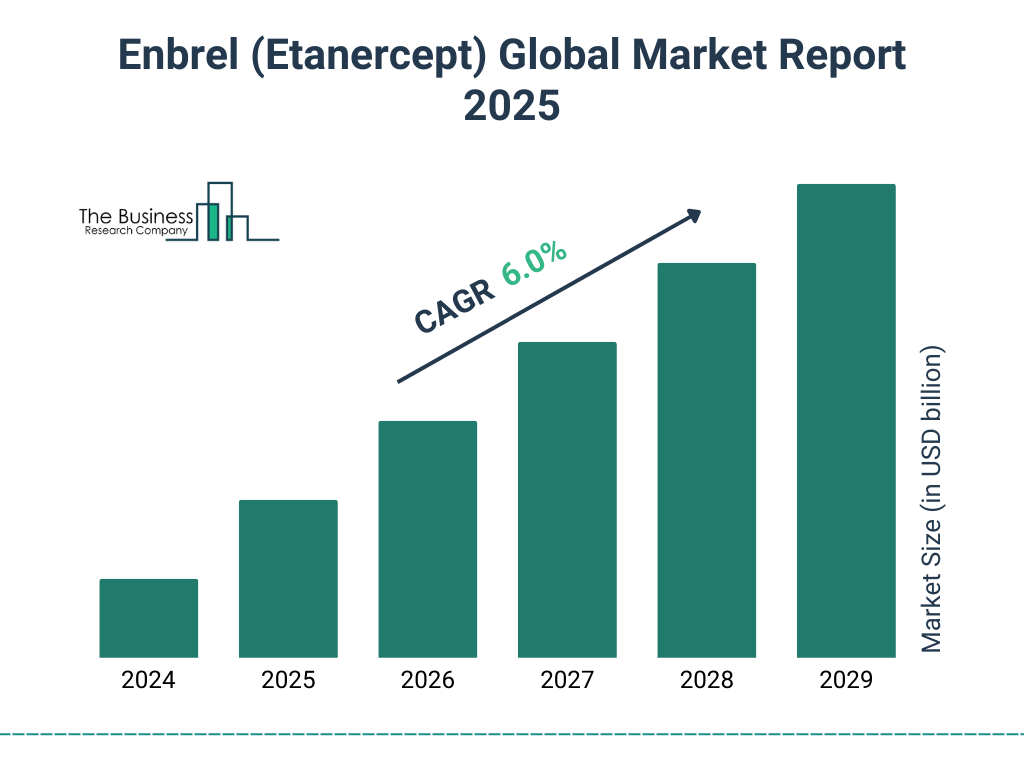 Enbrel (Etanercept) Market Size and growth rate 2025 to 2029: Graph