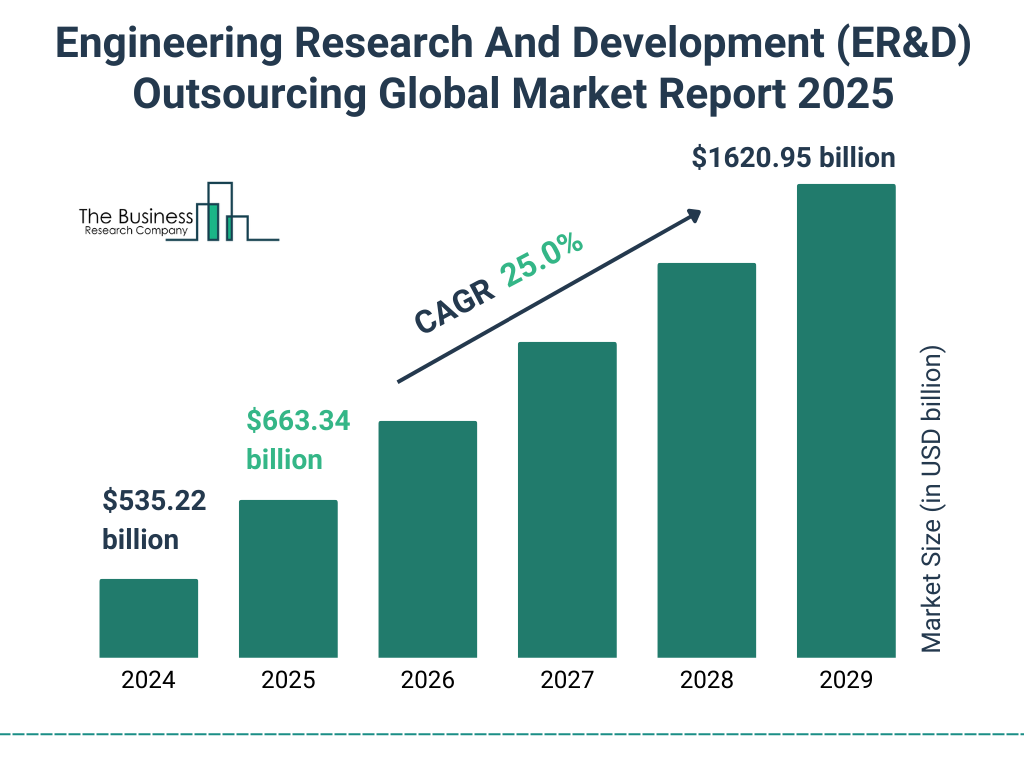 Engineering Research And Development (ER&D) Outsourcing Market Size and growth rate 2025 to 2029: Graph