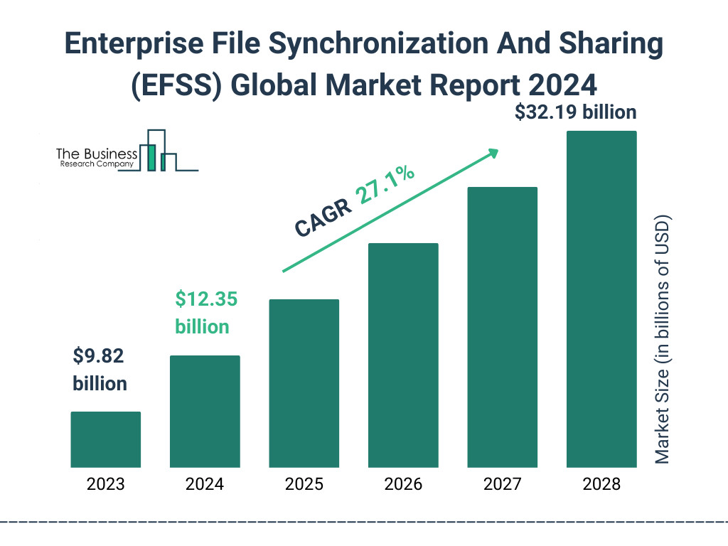 Global Enterprise File Synchronization And Sharing (EFSS) Market Size 2023 to 2028: Graph