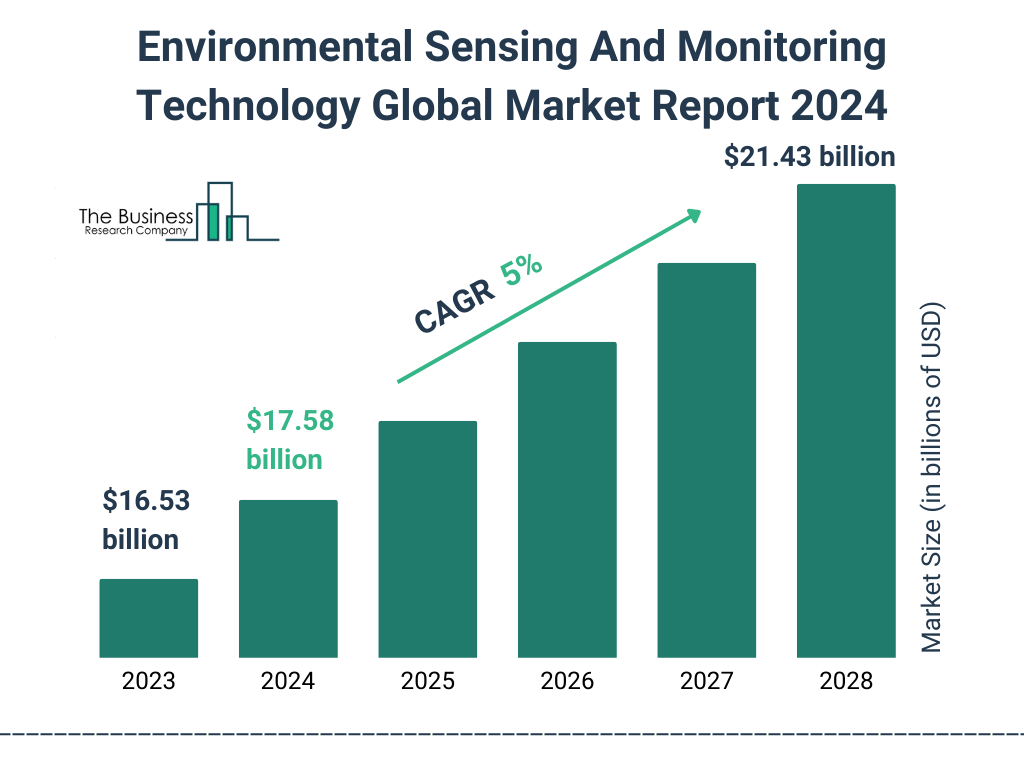 Global Environmental Sensing And Monitoring Technology Market Size 2023 to 2028: Graph