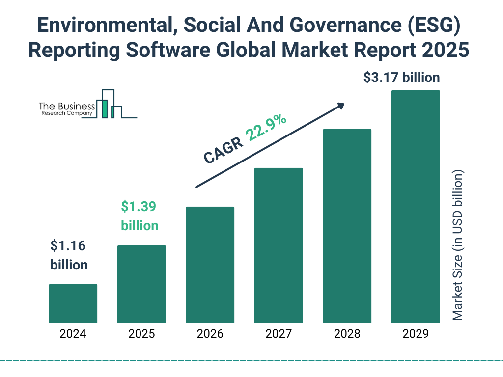 Environmental, Social And Governance (ESG) Reporting Software Market Size and growth rate 2025 to 2029: Graph