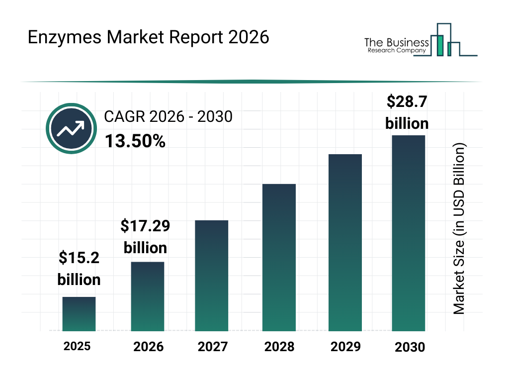 Enzymes Market Global Report 2026 Market Report bar graph