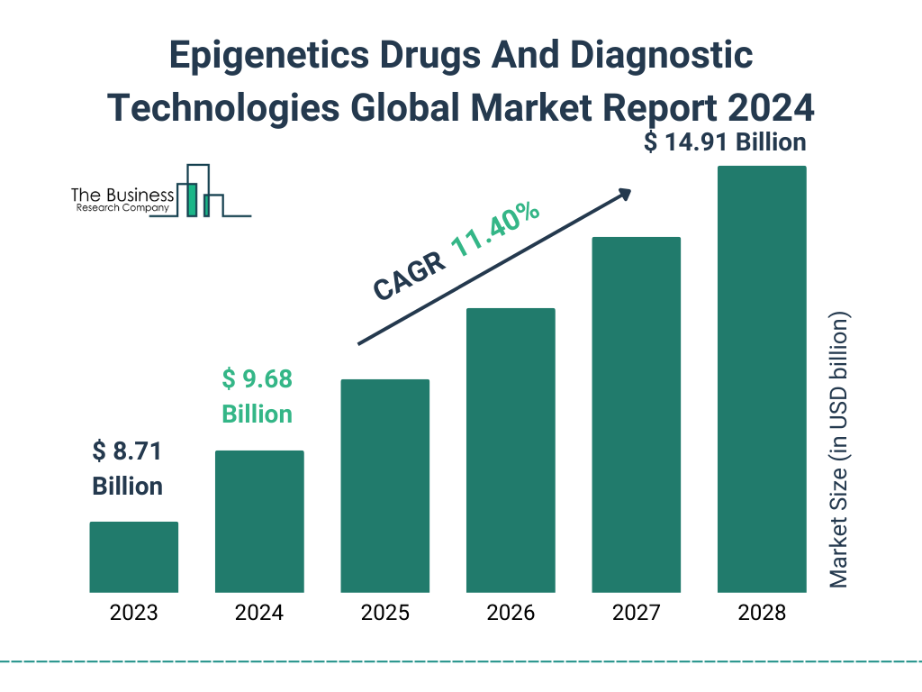 Global Epigenetics Drugs And Diagnostic Technologies Market Size 2023 to 2028: Graph