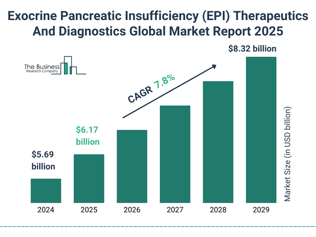 Exocrine Pancreatic Insufficiency (EPI) Therapeutics And Diagnostics Market Size and growth rate 2025 to 2029: Graph