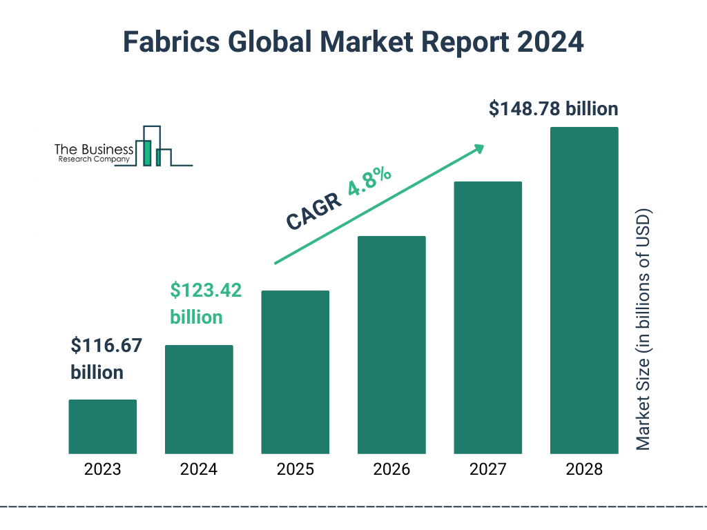 Global Fabrics Market Size 2023 to 2028: Graph