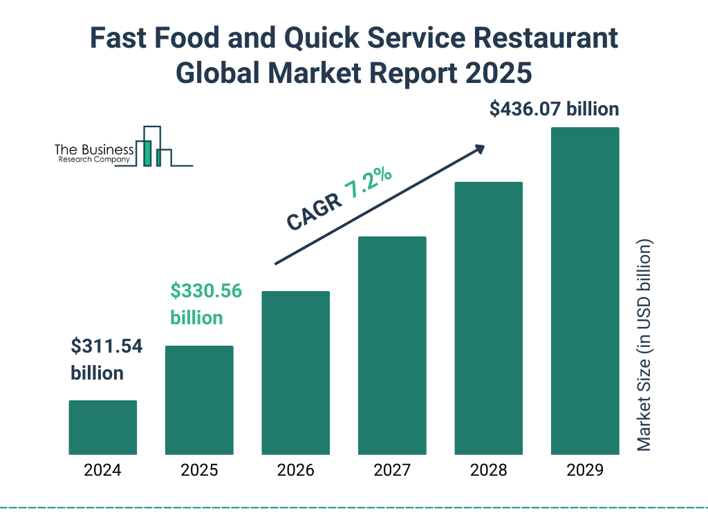 Fast Food and Quick Service Restaurant Global Market Report 2025 Market Size and growth rate 2025 to 2029: Graph