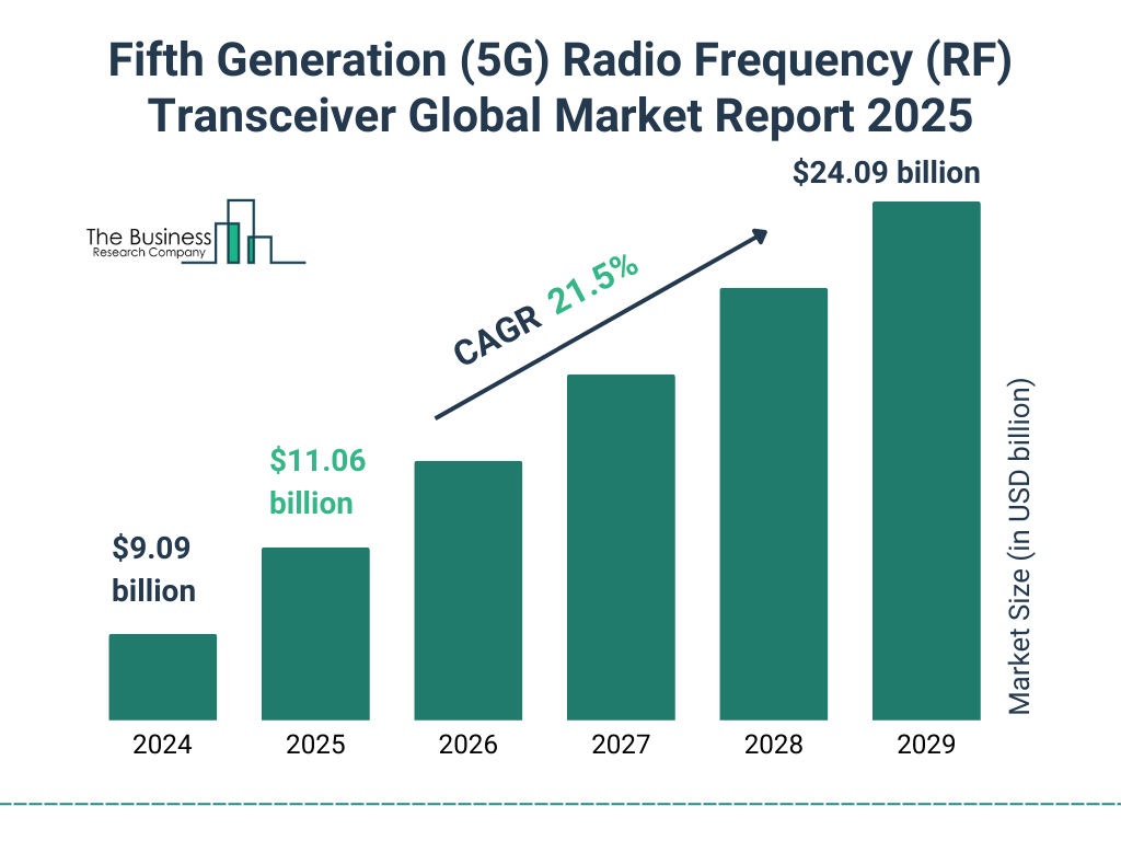 Fifth Generation (5G) Radio Frequency (RF) Transceiver Market Size and growth rate 2025 to 2029: Graph