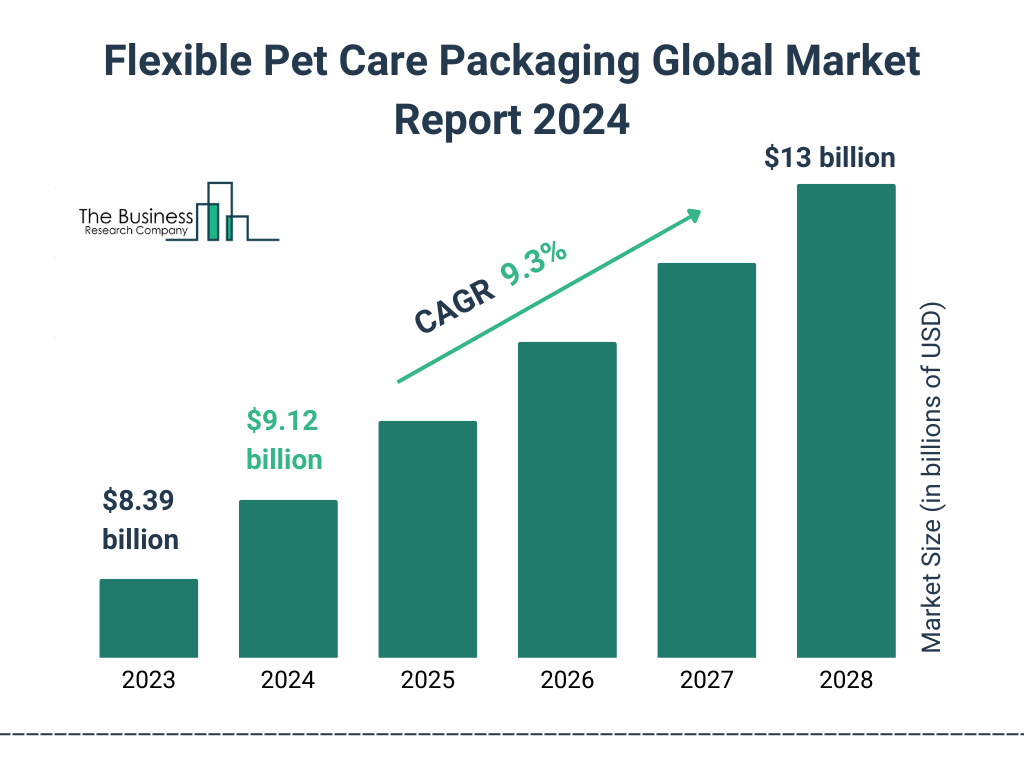 Global Flexible Pet Care Packaging Market Size 2023 to 2028: Graph