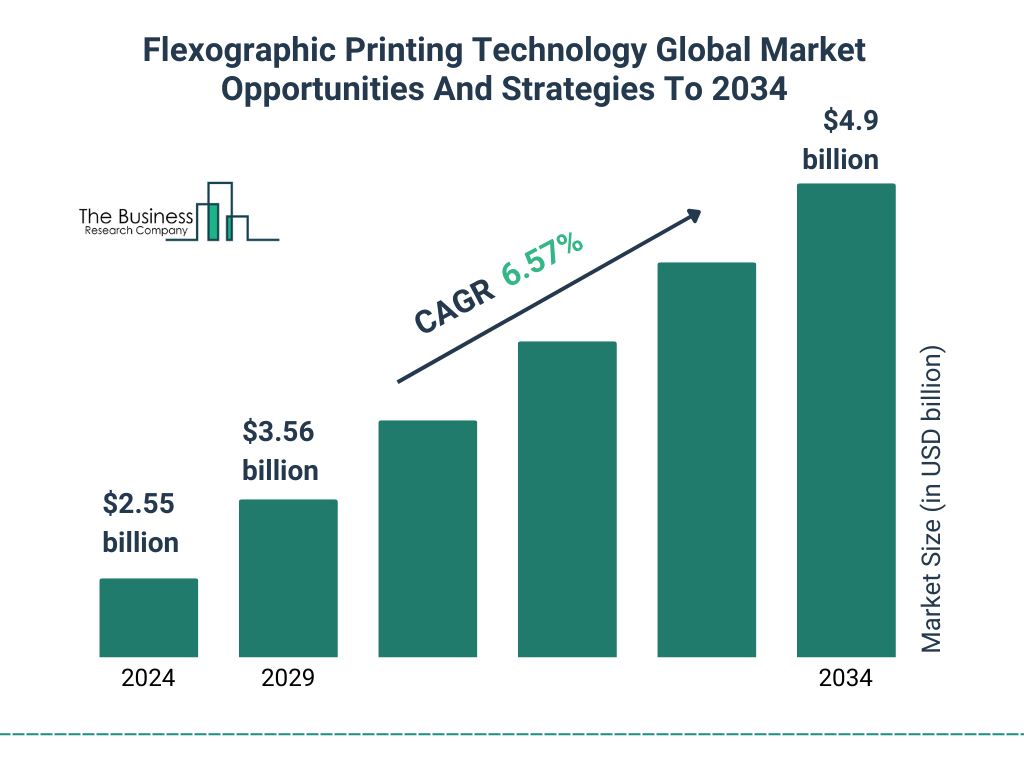 Flexographic Printing Technology Global Market Opportunities And Strategies To 2034 Market Size and growth rate 2025 to 2029: Graph