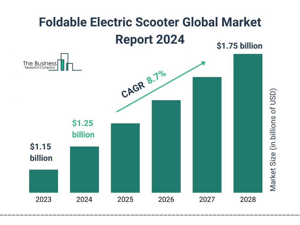 Global Foldable Electric Scooter Market Size 2023 to 2028: Graph