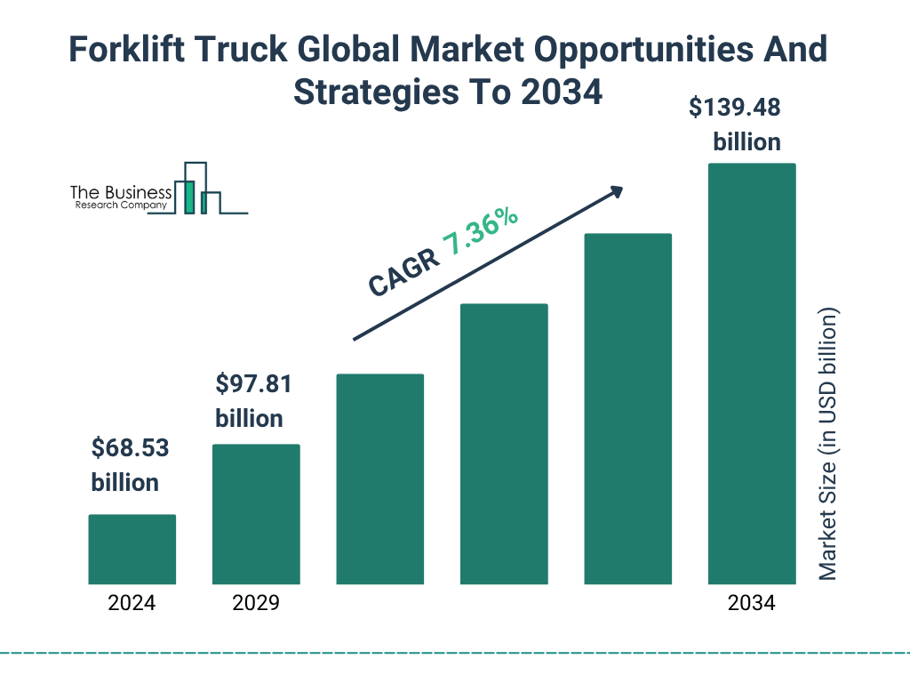 Forklift Truck Global Market Opportunities And Strategies To 2034 Market Size and growth rate 2025 to 2029: Graph