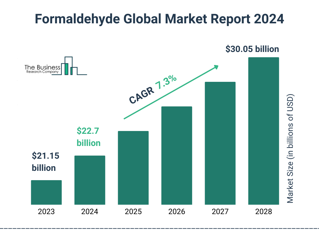 Global Formaldehyde Market Size 2023 to 2028: Graph