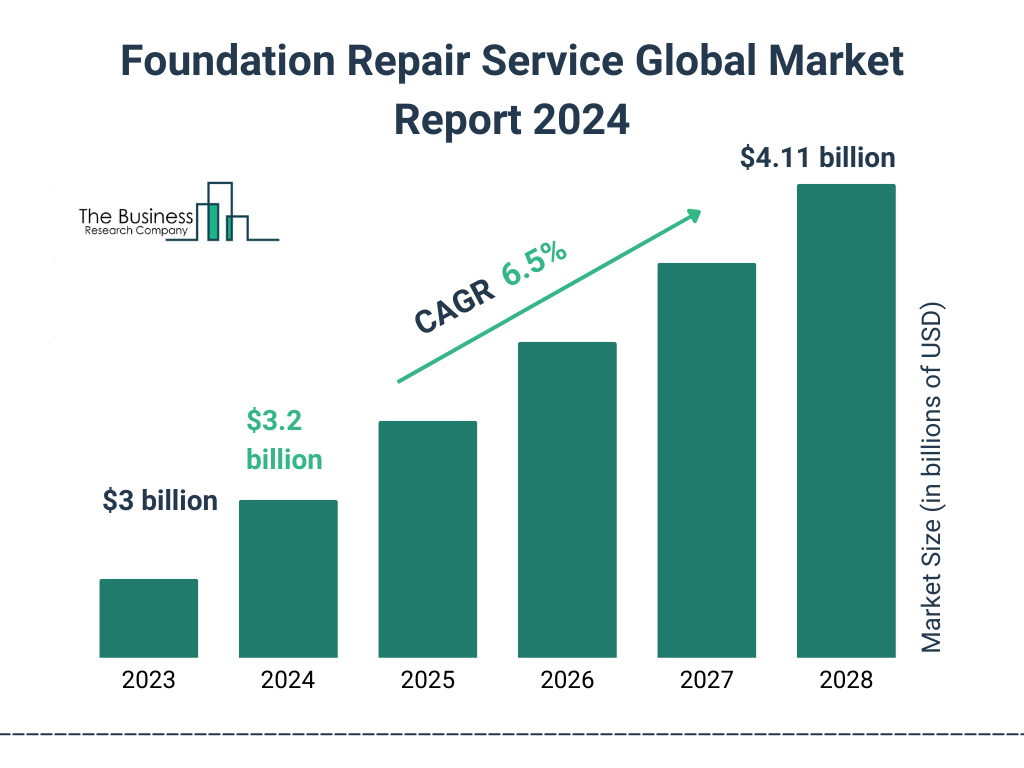 Global Foundation Repair Service Market Size 2023 to 2028: Graph