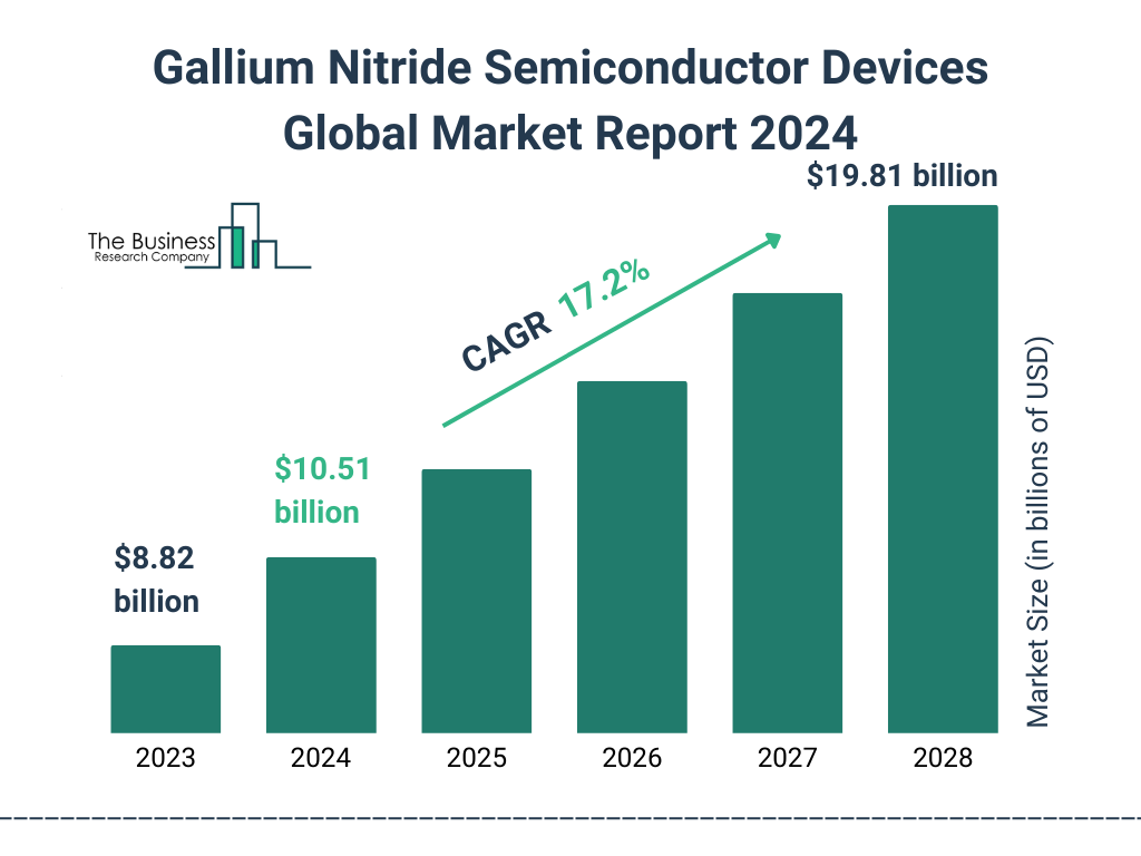 Global Gallium Nitride Semiconductor Devices Market Size 2023 to 2028: Graph