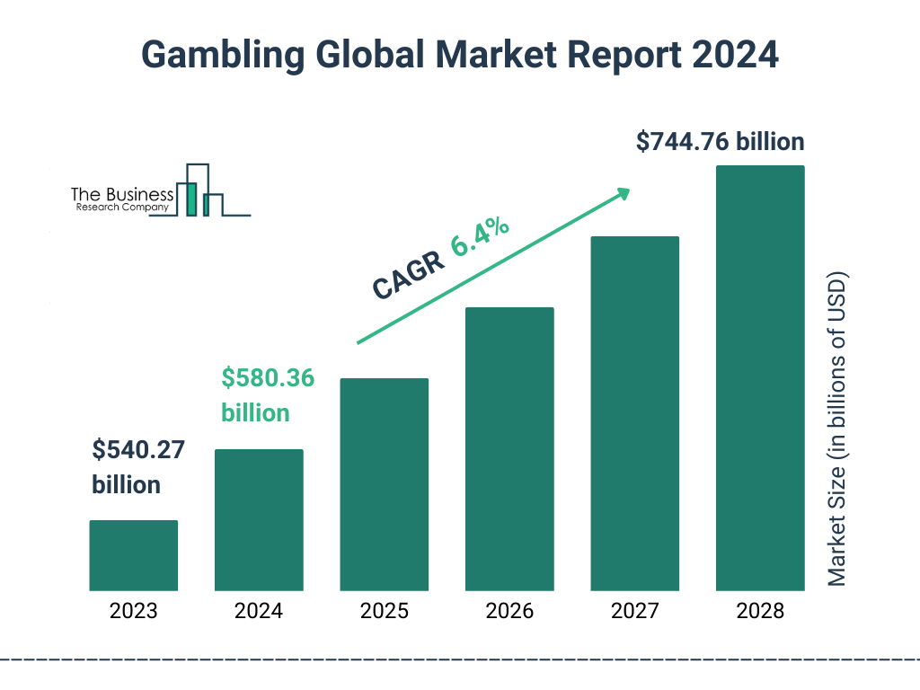 Global Gambling Market Size 2023 to 2028: Graph