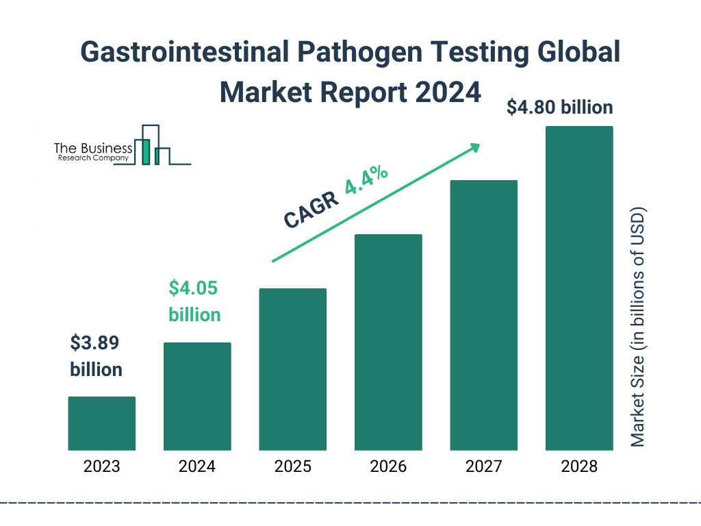 Global Gastrointestinal Pathogen Testing Market Size 2023 to 2028: Graph