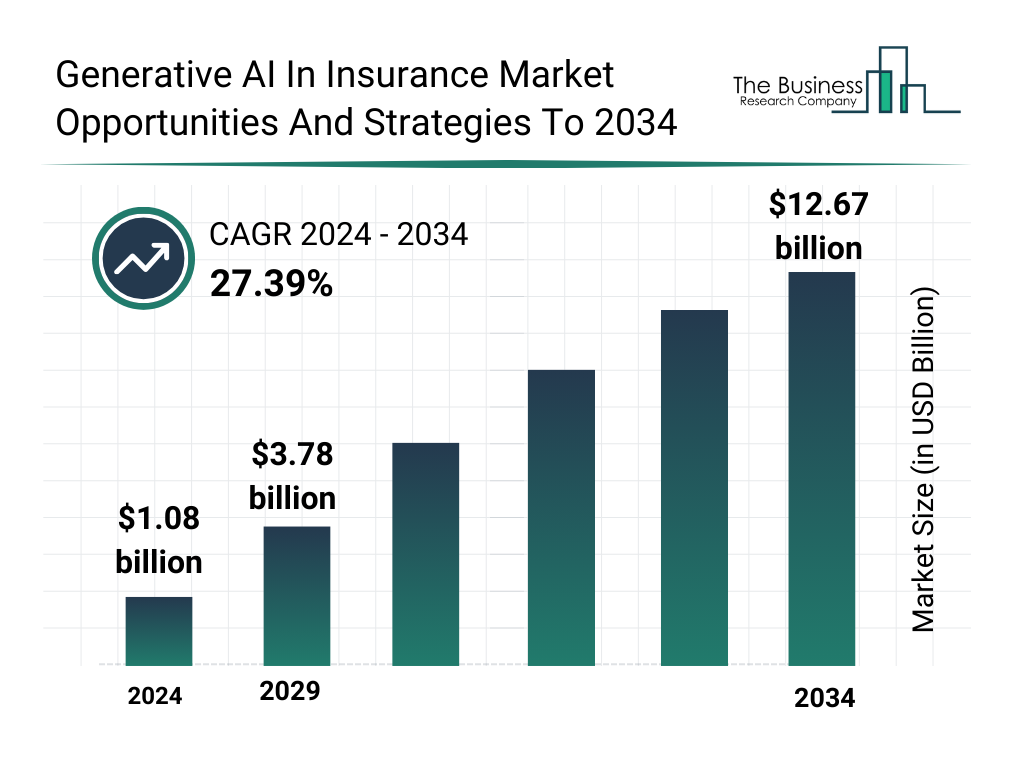 Generative AI In Insurance Market Opportunities And Strategies To 2034 Market Size and growth rate 2025 to 2029: Graph