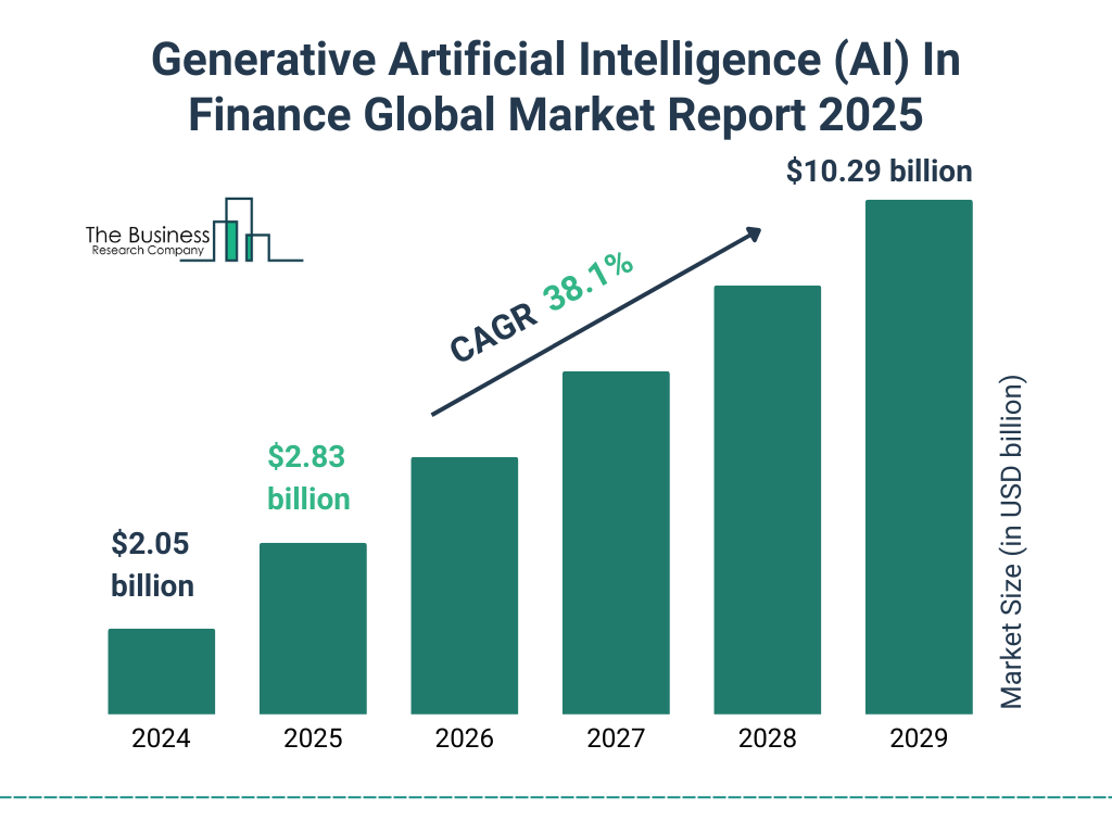 Generative Artificial Intelligence (AI) In Finance Market Size and growth rate 2025 to 2029: Graph
