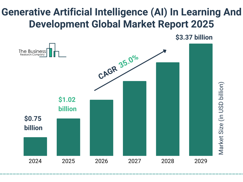 Generative Artificial Intelligence (AI) In Learning And Development Market Size and growth rate 2025 to 2029: Graph
