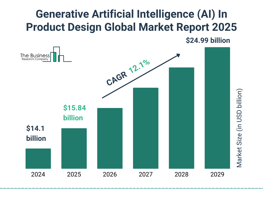 Generative Artificial Intelligence (AI) In Product Design Market Size and growth rate 2025 to 2029: Graph