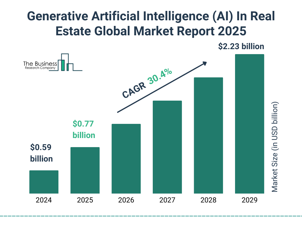 Generative Artificial Intelligence (AI) In Real Estate Market Size and growth rate 2025 to 2029: Graph