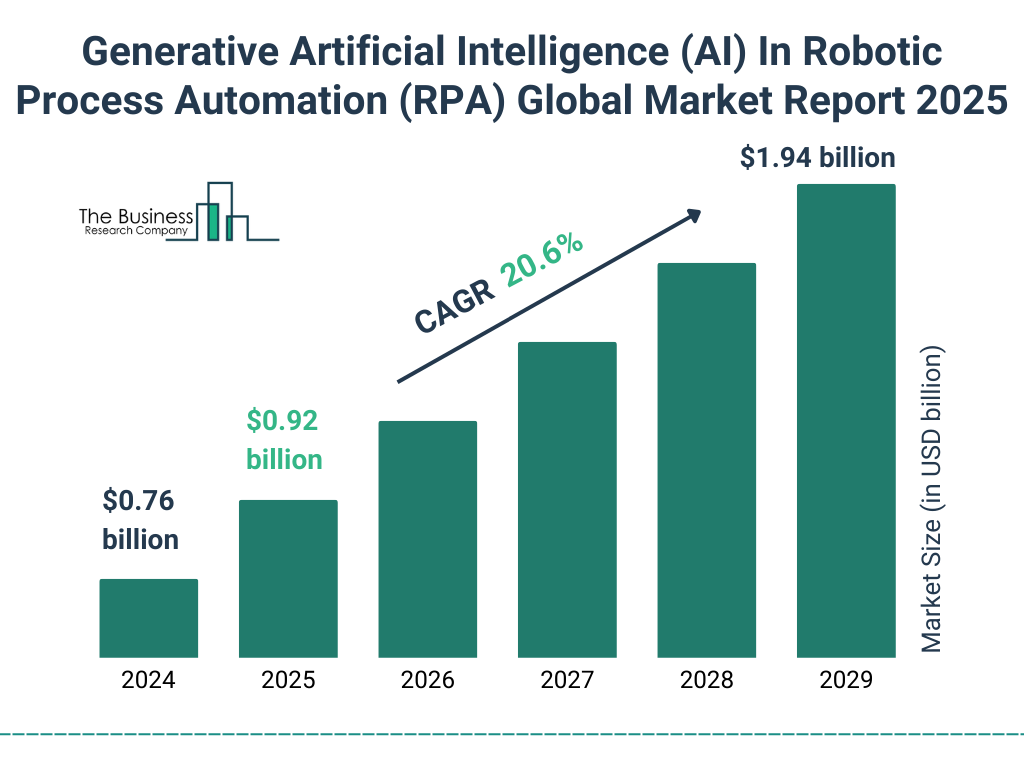 Generative Artificial Intelligence (AI) In Robotic Process Automation (RPA) Market Size and growth rate 2025 to 2029: Graph