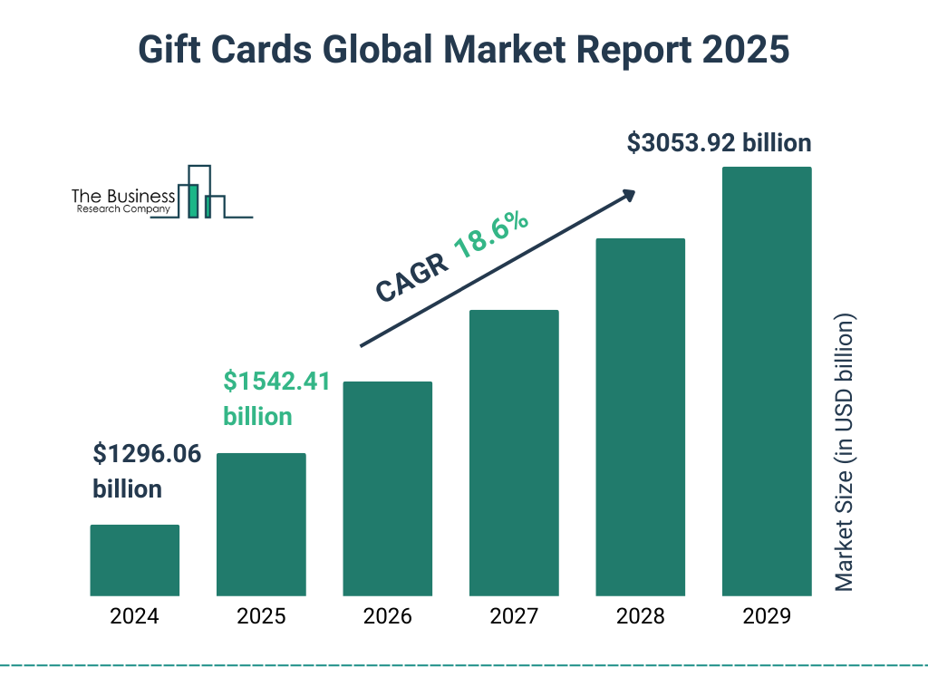 Gift Cards Market Size and growth rate 2025 to 2029: Graph