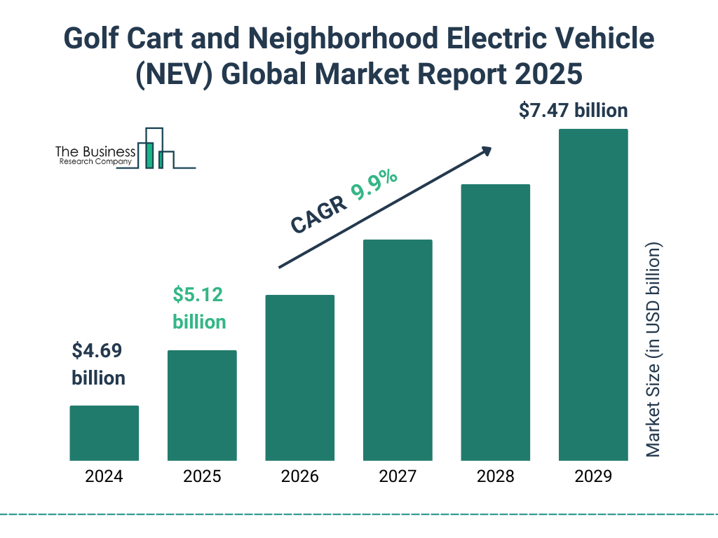 Golf Cart and Neighborhood Electric Vehicle (NEV) Global Market Report 2025 Market Size and growth rate 2025 to 2029: Graph
