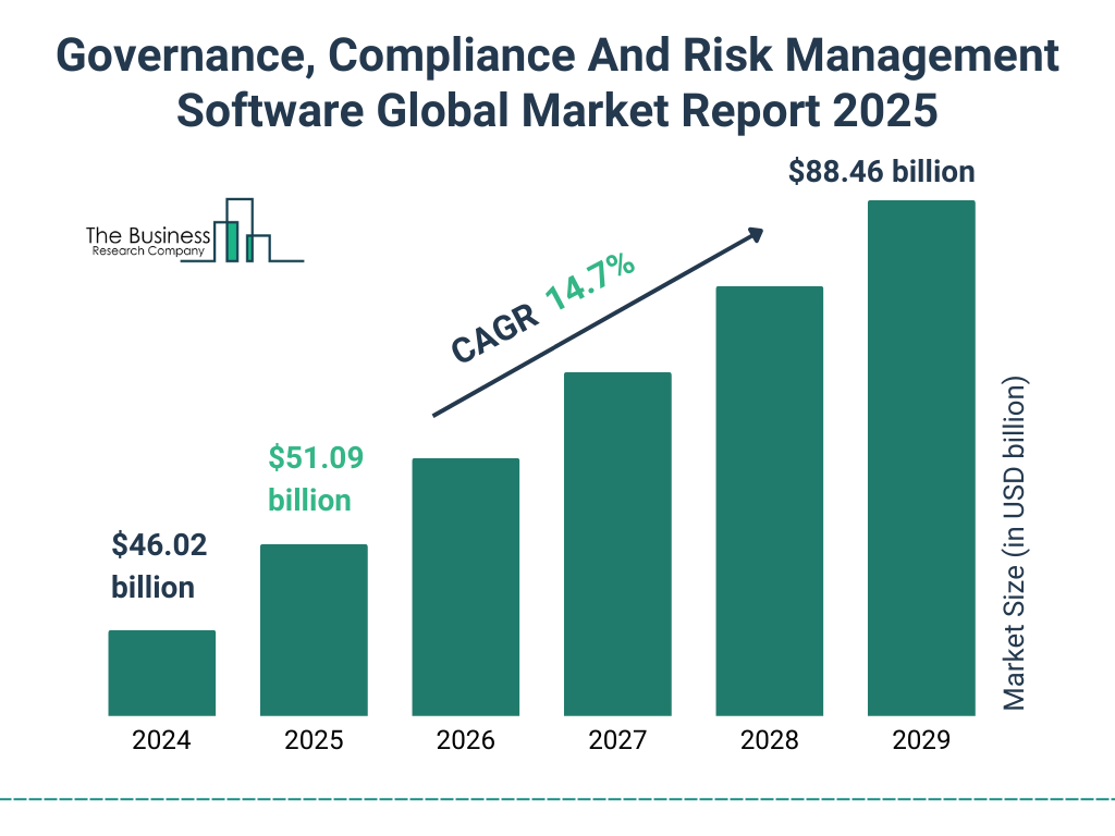 Governance, Compliance And Risk Management Software Market Size and growth rate 2025 to 2029: Graph