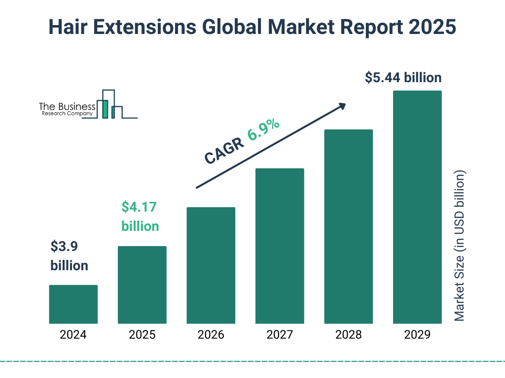 Hair Extensions Market Size and growth rate 2025 to 2029: Graph