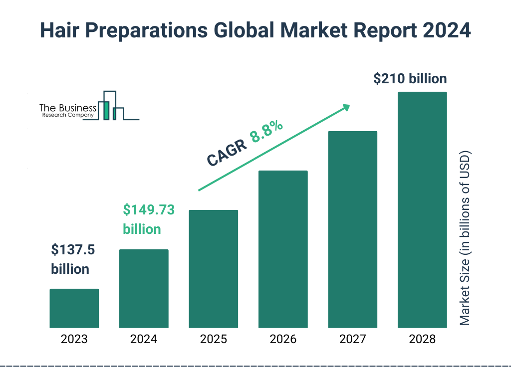 Global Hair Preparations Market Size 2023 to 2028: Graph