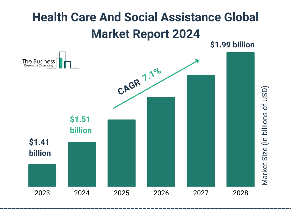 Global Health Care And Social Assistance Market Size 2023 to 2028: Graph