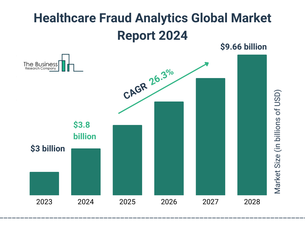 Global Healthcare Fraud Analytics Market Size 2023 to 2028: Graph