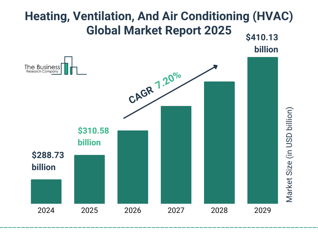 Heating, Ventilation, And Air Conditioning (HVAC) Market Size and growth rate 2025 to 2029: Graph