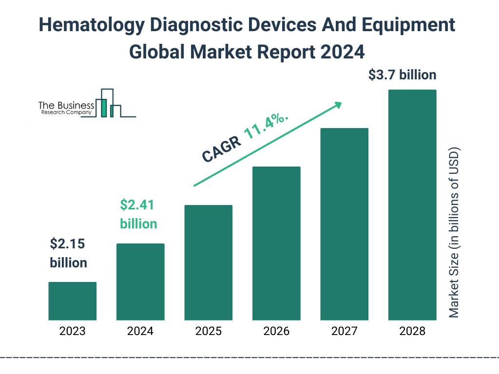 Global Hematology Diagnostic Devices And Equipment Market Size 2023 to 2028: Graph