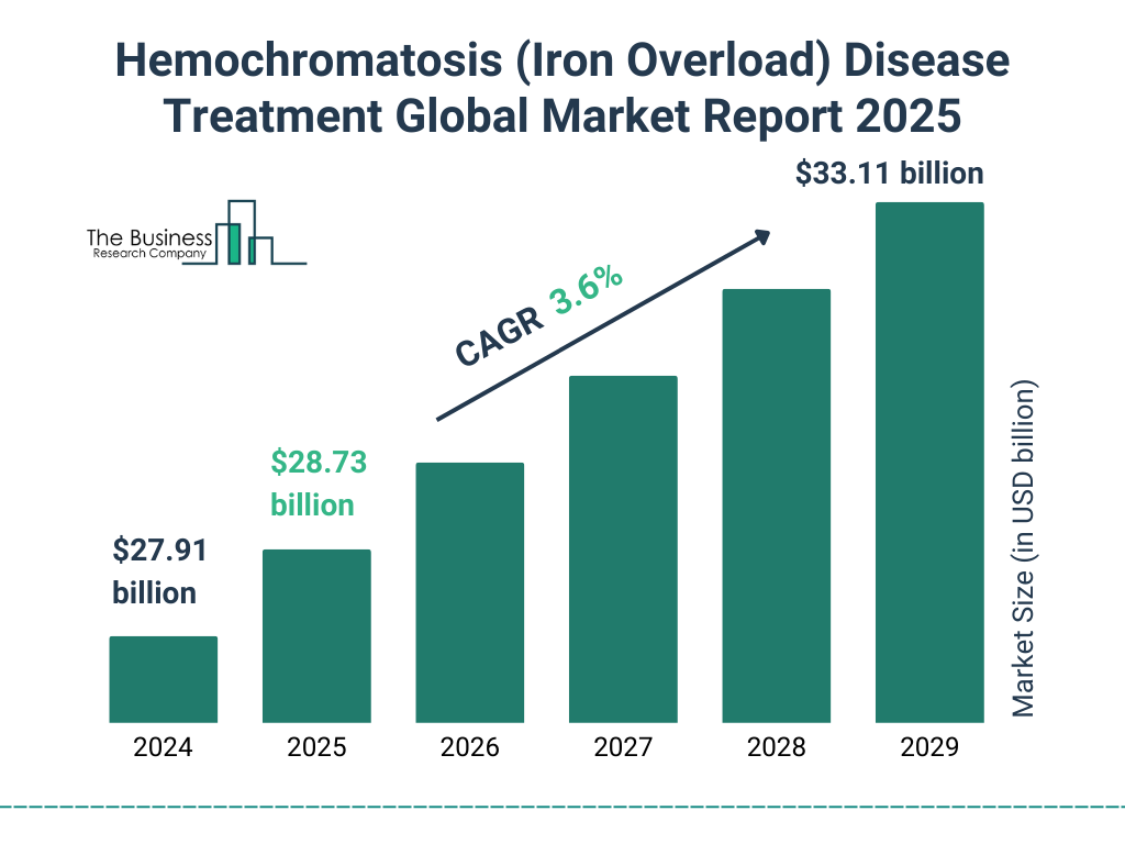 Hemochromatosis (Iron Overload) Disease Treatment Market Size and growth rate 2025 to 2029: Graph