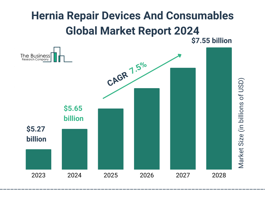 Global Hernia Repair Devices And Consumables Market Size 2023 to 2028: Graph