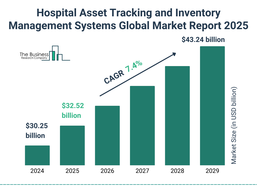 Hospital Asset Tracking and Inventory Management Systems Market Size and growth rate 2025 to 2029: Graph