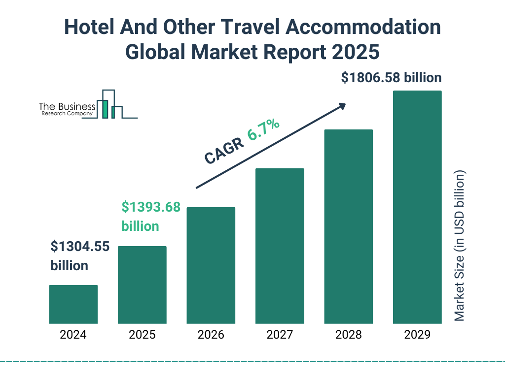 Hotel And Other Travel Accommodation Market Size and growth rate 2025 to 2029: Graph