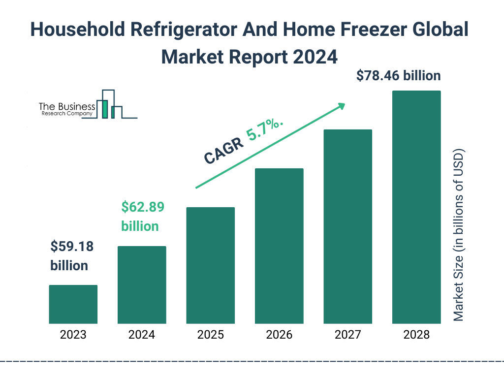 Global Household Refrigerator And Home Freezer Market Size 2023 to 2028: Graph