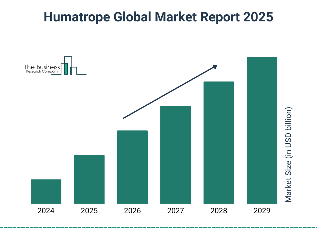 Humatrope Market Size and growth rate 2025 to 2029: Graph