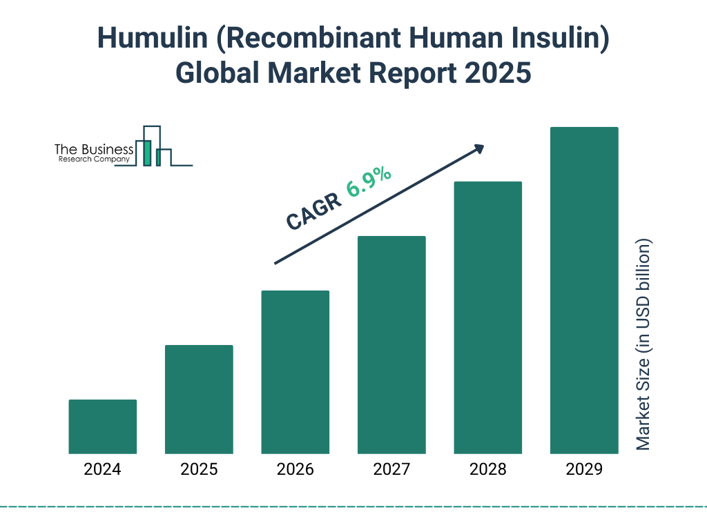 Humulin (Recombinant Human Insulin) Market Size and growth rate 2025 to 2029: Graph