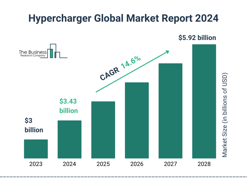 Global Hypercharger Market Size 2023 to 2028: Graph