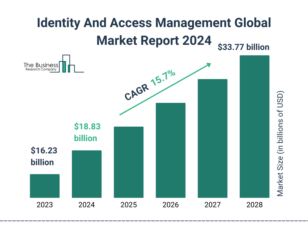 Global Identity And Access Management Market Size 2023 to 2028: Graph