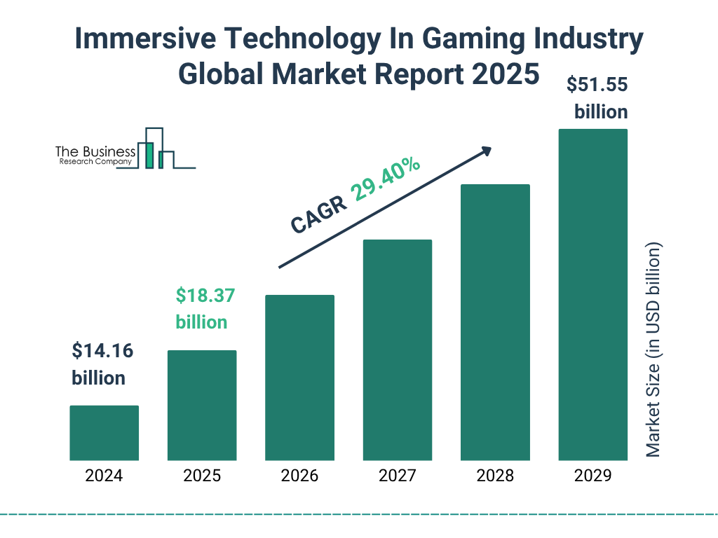 Immersive Technology In Gaming Industry Market Size and growth rate 2025 to 2029: Graph