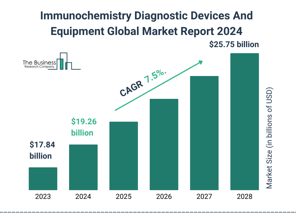 Global Immunochemistry Diagnostic Devices And Equipment Market Size 2023 to 2028: Graph